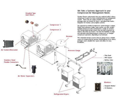Gardner Denver PureAir Oil-less Compressor - Image 2