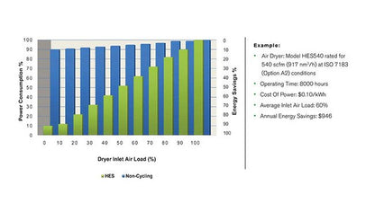 Energy Efficient 1.94 kW Refrigerated Air Dryer - HES Series - Image 3