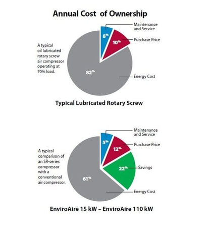 EnviroAire Oil-Free Variable Speed Rotary Screw Compressors - Image 2