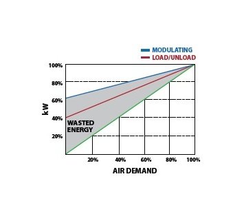EnviroAire Oil-Free Variable Speed Rotary Screw Compressors - Image 3