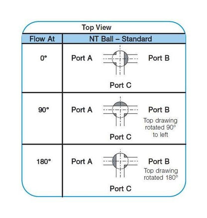 1-1/2" PVC 3-Way Lateral True Union Ball Valve w/FPM Seals - Image 3