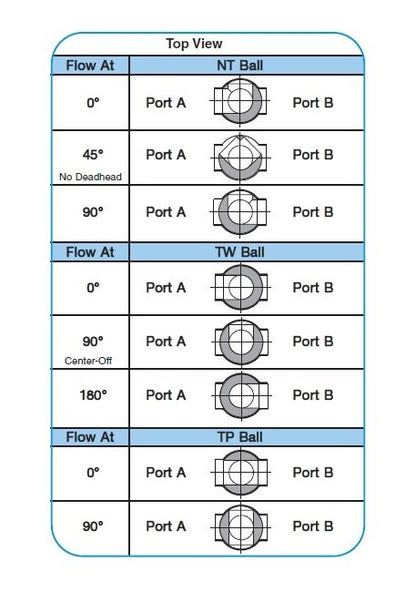 1" CPVC 3-Way True Union Ball Valves with Flanged End Connections - Image 3