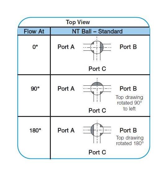 2-1/2" CPVC 3-Way Lateral True Union Ball Valve with EPDM O-rings, Threaded Ends - Image 3