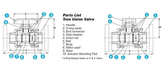 TB Series True Union Ball Valve 1-1/2" PVC with EPDM O-rings - Image 2