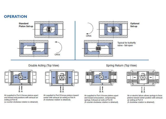 Durair II Pneumatic Actuator with NAMUR & ISO Dimensions - Image 4