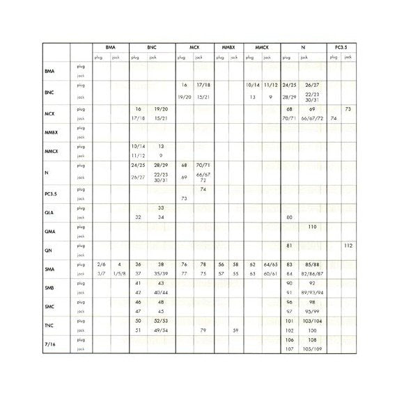 Huber+Suhner BMA to SMA Female Bulkhead Adaptor - Image 2