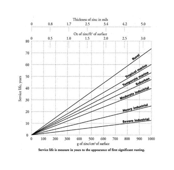 Zinc Coated EHS Strands - Class A, ASTM A-475, A-363, A-111 Compliant - Image 2