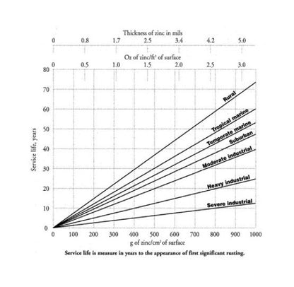 Zinc Coated EHS Strands - Class A for Aerial Hardware - Image 2