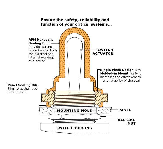 APM Hexseal® NH3030 Standard Threaded Pushbutton Boot with Hex-Shaped Insert - Image 4
