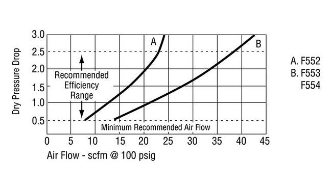Arrow Pneumatics F4 1/4 in Tri-Star Coalescing Air Filter - Image 8