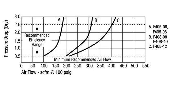 Arrow Pneumatics High Flow Oil Removing Air Filter - 1-1/2 in Pipe Size - Image 8