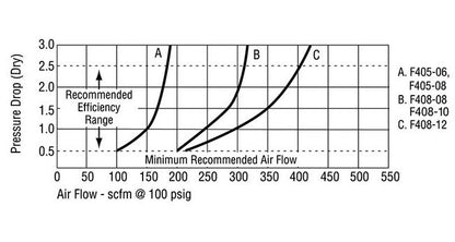 Arrow Pneumatics High Flow Oil Removing Air Filter - 1-1/2 in Pipe Size - Image 8