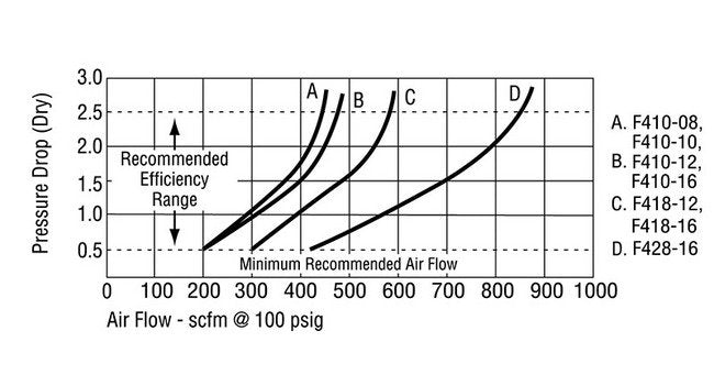 Arrow Pneumatics 2" High Flow Coalescing Air Filter for Oil Removal - Image 8