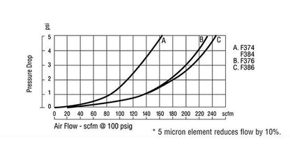 Arrow Pneumatics F3 1/2in Pipe Size Mid Flow Particulate Air Filter - Image 7