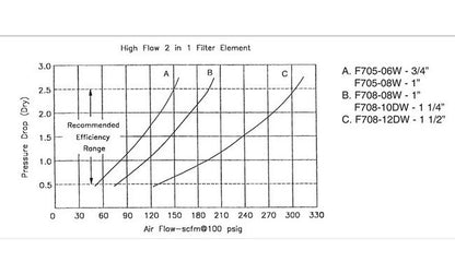 Arrow Pneumatics F7 150 scfm High Flow Two-in-One Coalescing Air Filter - Image 7