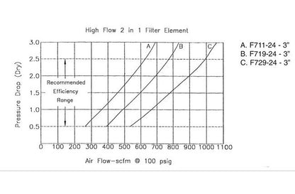 Arrow Pneumatics F7 Two-in-One Coalescing Air Filter - High Flow, 1100 scfm - Image 7