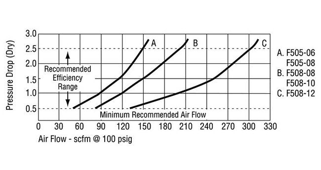 Arrow Pneumatics F5 Coalescing Air Filter - 1-1/2 Inch High Flow - Image 8