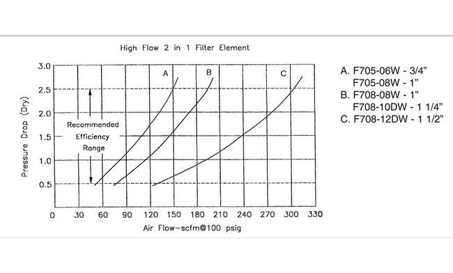 Arrow Pneumatics F7 High Flow Two-in-One Coalescing Air Filter - Image 7