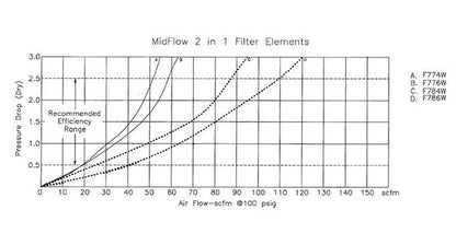 Arrow Pneumatics F7 110 scfm Coalescing Air Filter - Image 7
