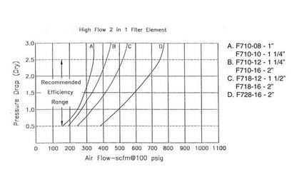 Arrow Pneumatics F7 310 High Flow Coalescing Air Filter - Image 7