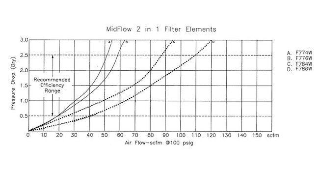 Arrow Pneumatics F7 60 scfm Two-in-One Coalescing Air Filter - Image 7