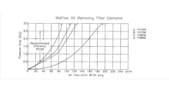 Arrow Pneumatics 3/4 Inch Mid Flow Oil Removing Air Filter - Image 8
