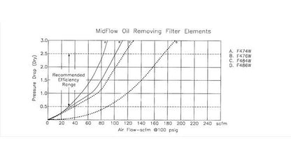 Arrow Pneumatics 3/4 Inch Mid Flow Oil Removing Air Filter - Image 8