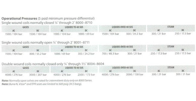 8000 Series Stainless Steel Solenoid Valve - Liquid from 41-150 SUS, 115 VAC, 1in, NPT - Image 4