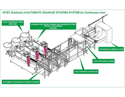 Automated Sausage Linking System - Image 3