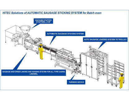Automated Sausage Linking System - Image 4