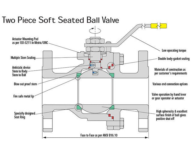 Sure Flow Fire Safe Flanged Ball Valves - Image 2