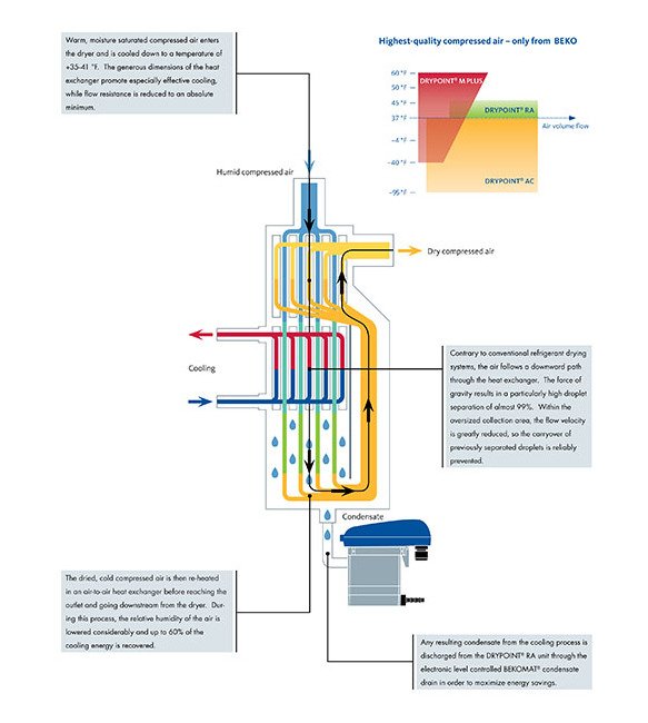 Beko Drypoint® RA Refrigerant Air Dryer - Energy Efficient Refrigerated Air Dryer - Image 14