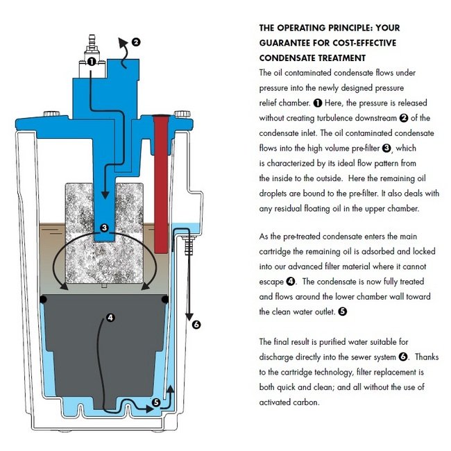 Beko QUIK-PURE® Condensate Oil Separator - 17.73 Gal Capacity - Image 7
