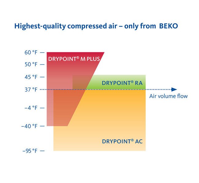 Beko Drypoint® RA High Temperature Refrigerant Air Dryer - 27 scfm - Image 17