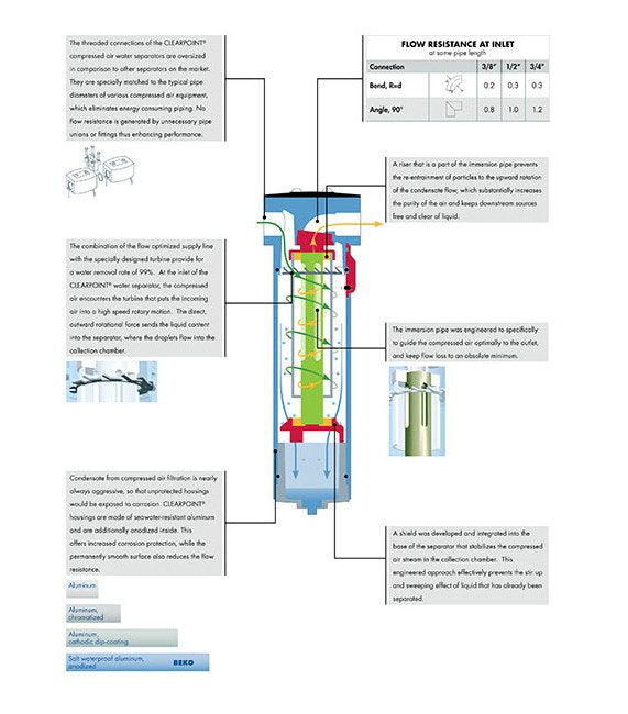 Beko Clearpoint 450 scfm Flow Water Separator - Image 4
