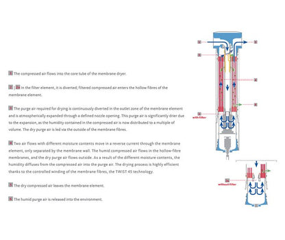 DRYPOINTÂ® MDe130 Membrane Dryer - Image 4