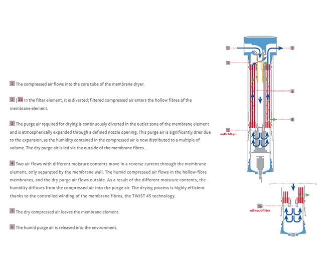DRYPOINT MDe17 Membrane Dryer - Image 4