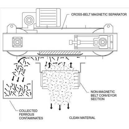Vecoplan® Cross Belt Magnetic Separators - Image 2