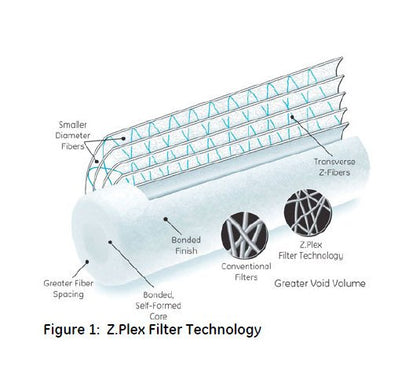 ROSave.Z Depth Cartridge Filters - Reverse Osmosis Pretreatment - Image 3
