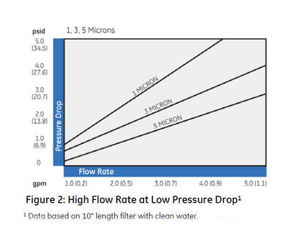 GE Hytrex Depth Cartridge Filters - High Purity Filtration Solutions - Image 4