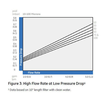 GE Hytrex Depth Cartridge Filters - High Purity Filtration Solutions - Image 5