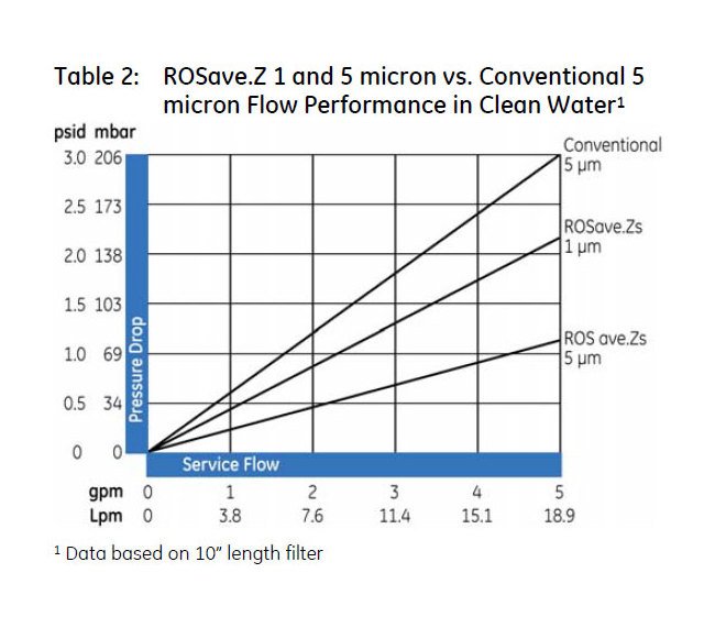 GE ROSave.Z Depth Cartridge Filters for Reverse Osmosis Pretreatment - Image 5