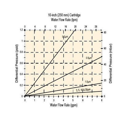 Polyflow®-G Nominal Depth Cartridges - Image 2