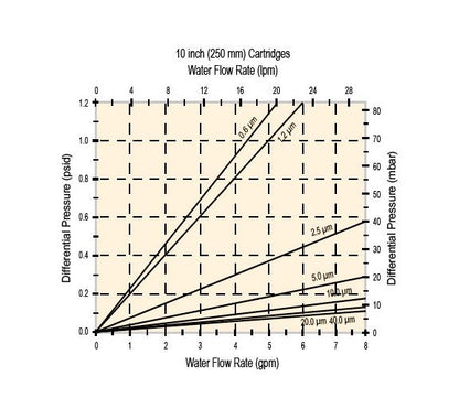 Polypropylene Absolute Rated Depth Cartridges - Polyflow® - Image 2