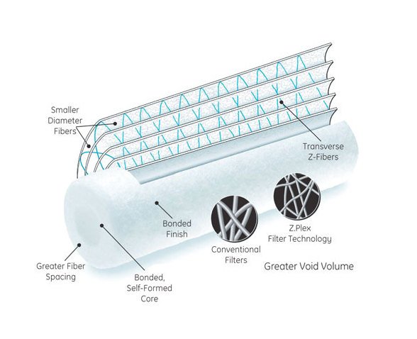 GE ROSave.Z Depth Filter Cartridge - Image 1