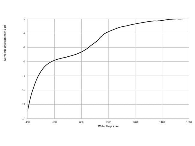 High-Bandwidth Optical Power Meter - F-712.PM1 - Image 2