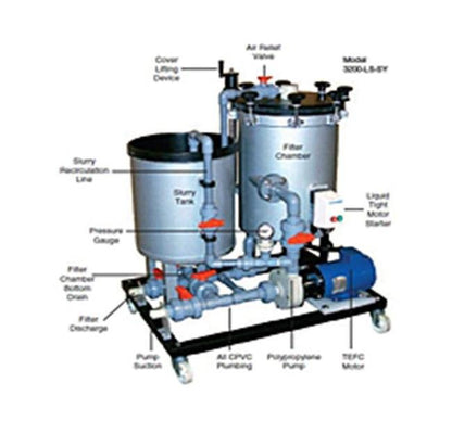 Mefiag High Capacity Horizontal Disc Filtration System - Image 3