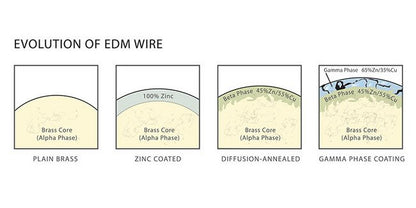 Gamma™ EDM Coated Wire Spools - Image 4