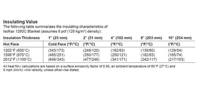 Isofrax® 1260C Blankets - Image 3