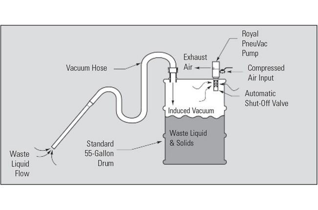 Royal PneuVac Stainless Steel Pump Kit - Heavy Duty Vacuum Pump System - Image 3